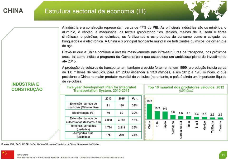 e os produtos de consumo como o calçado, os brinquedos e a electrónica. A China é o principal fabricante mundial de fertilizantes químicos, de cimento e de aço.