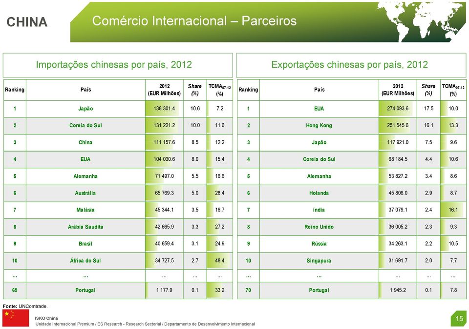 5 96 9.6 4 EUA 104 030.6 8.0 15.4 4 Coreia do Sul 68 184.5 4.4 10.6 5 Alemanha 71 497.0 5.5 16.6 5 Alemanha 53 827.2 3.4 8.6 6 Austrália 65 769.3 5.0 28.4 6 Holanda 45 806.0 2.9 8.7 7 Malásia 45 344.