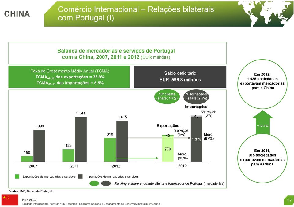 5%) Em 2012, 1 035 sociedades exportavam mercadorias para a China 1 541 1 415 Importações Serviços 40 (3%) 1 099 818 Exportações Serviços 40 (5%) Merc. 1 375 (97%) +13.