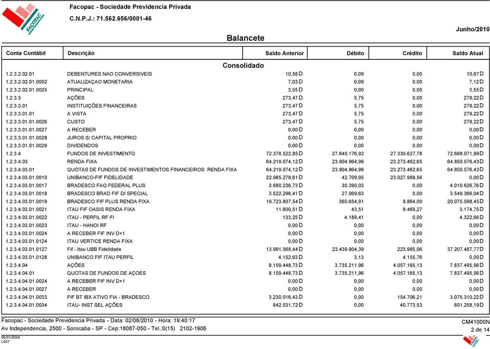 2.3.3.01.01.0029 DIVIDENDOS D D 1.2.3.4 FUNDOS DE INVESTIMENTO 72.378.522,85 D 27.640.176,92 27.330.627,78 72.688.071,99D 1.2.3.4.03 RENDA FIXA 64.219.074,12 D 23.904.964,96 23.273.462,65 64.850.