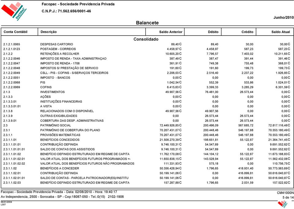 206,03 C 2.516,40 2.237,22 1.926,85C 2.1.2.2.0051 IMPOSTO - BANCOS C C 2.1.2.2.0068 PIS 1.042,54 C 552,39 533,86 1.024,01C 2.1.2.2.0069 COFINS 6.415,63 C 3.399,33 3.285,29 6.301,59C 2.1.3 INVESTIMENTOS 49.