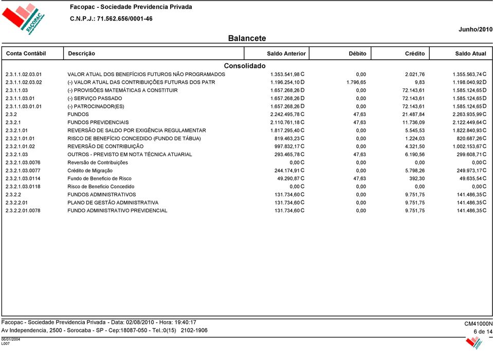 657.268,26 D 72.143,61 1.585.124,65D 2.3.2 FUNDOS 2.242.495,78 C 47,63 21.487,84 2.263.935,99C 2.3.2.1 FUNDOS PREVIDENCIAIS 2.110.761,18 C 47,63 11.736,09 2.122.449,64C 2.3.2.1.01 REVERSÃO DE SALDO POR EXIGÊNCIA REGULAMENTAR 1.