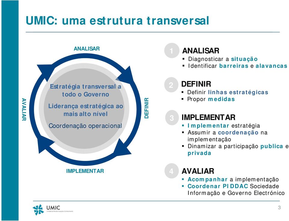 estratégicas Propor medidas 3 IMPLEMENTAR Implementar estratégia Assumir a coordenação na implementação Dinamizar a participação