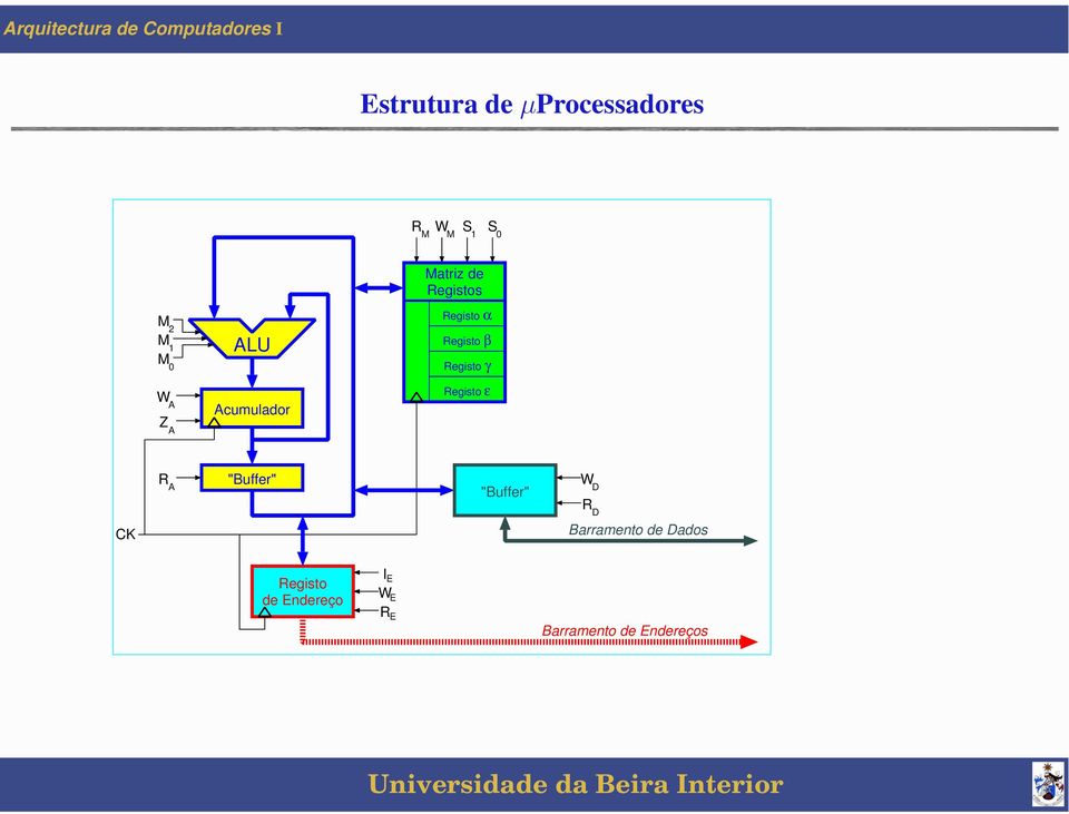 Registo ε R A "Buffer" "Buffer" W D R D CK Barramento de