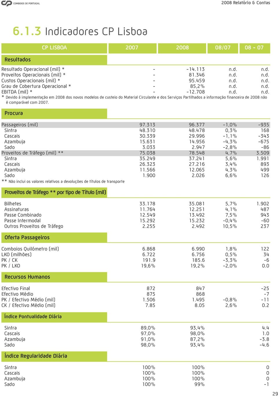 Procura Passageiros (mil) 97.313 96.377-1,0% -935 Sintra 48.310 48.478 0,3% 168 Cascais 30.339 29.996-1,1% -343 Azambuja 15.631 14.956-4,3% -675 Sado 3.033 2.