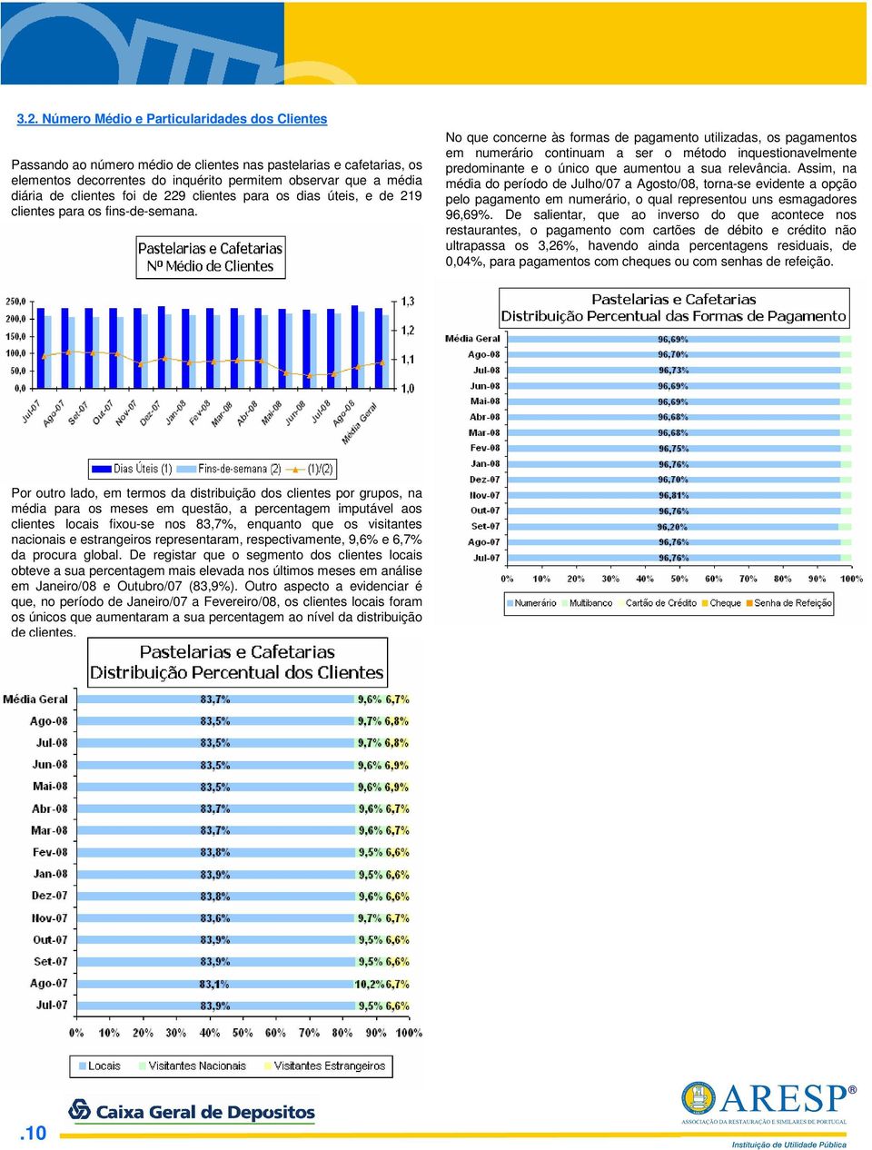 No que concerne às formas de pagamento utilizadas, os pagamentos em numerário continuam a ser o método inquestionavelmente predominante e o único que aumentou a sua relevância.