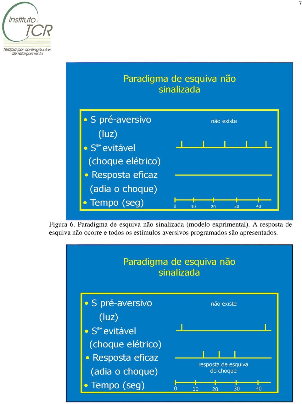 A resposta de esquiva não ocorre e todos os estímulos aversivos programados são apresentados.