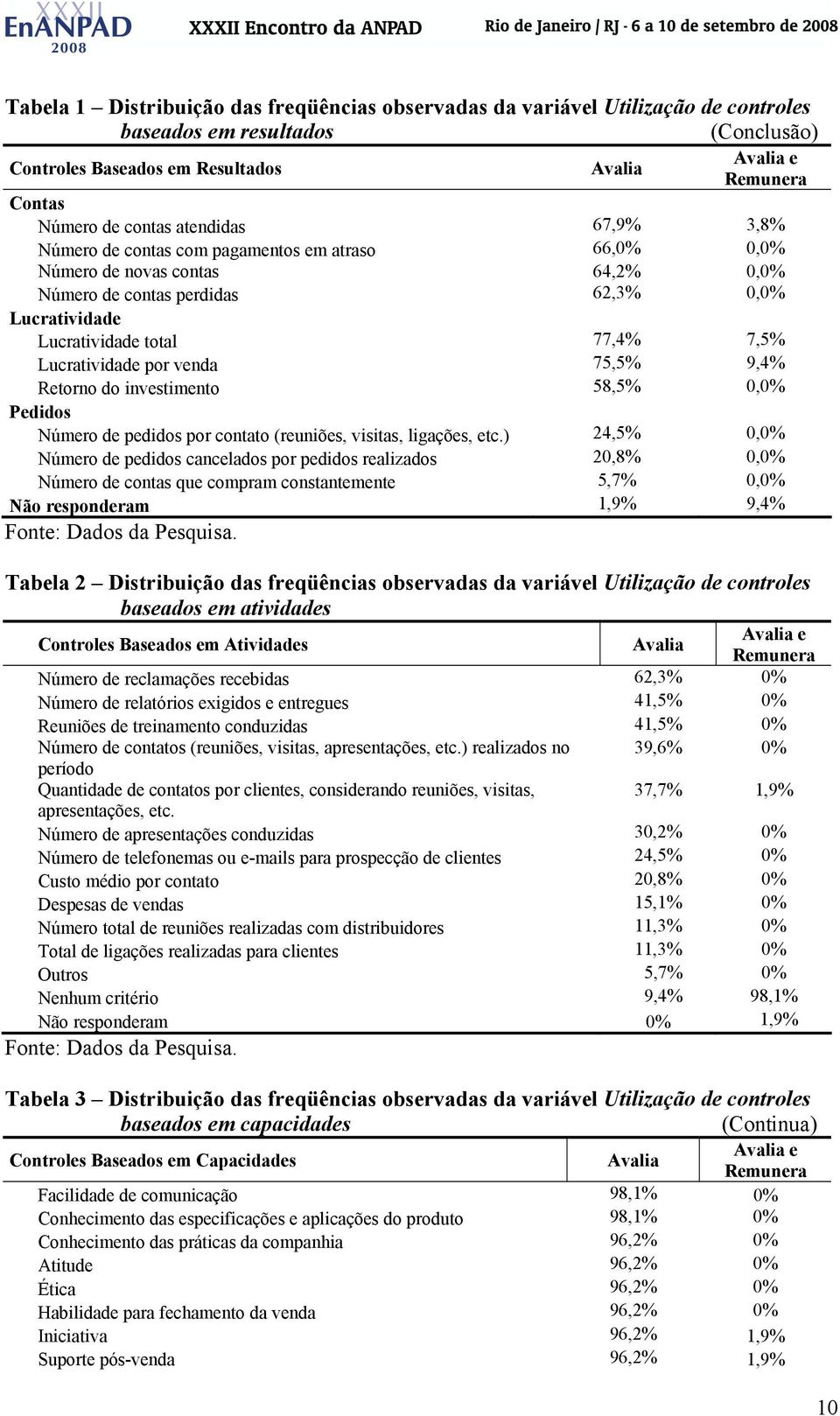 Lucratividade por venda 75,5% 9,4% Retorno do investimento 58,5% 0,0% Pedidos Número de pedidos por contato (reuniões, visitas, ligações, etc.