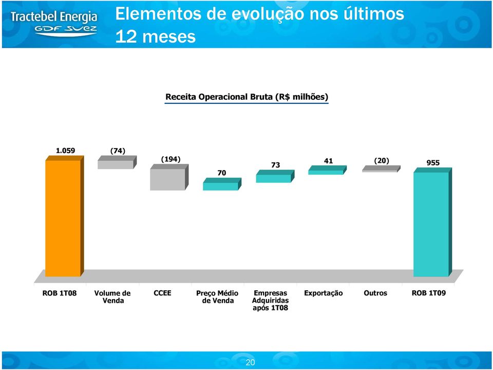 059 (74) (194) 70 73 41 (20) 955 ROB 1T08 Volume de