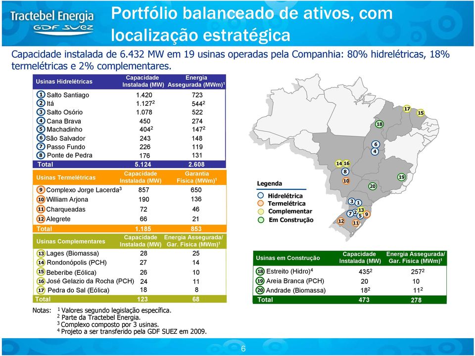 420 723 2 Itá 1.127 2 544 2 3 Salto Osório 1.078 522 4 Cana Brava 450 274 5 Machadinho 404 2 147 2 6 São Salvador 243 148 7 Passo Fundo 226 119 8 Ponte de Pedra 176 131 Total 5.124 2.