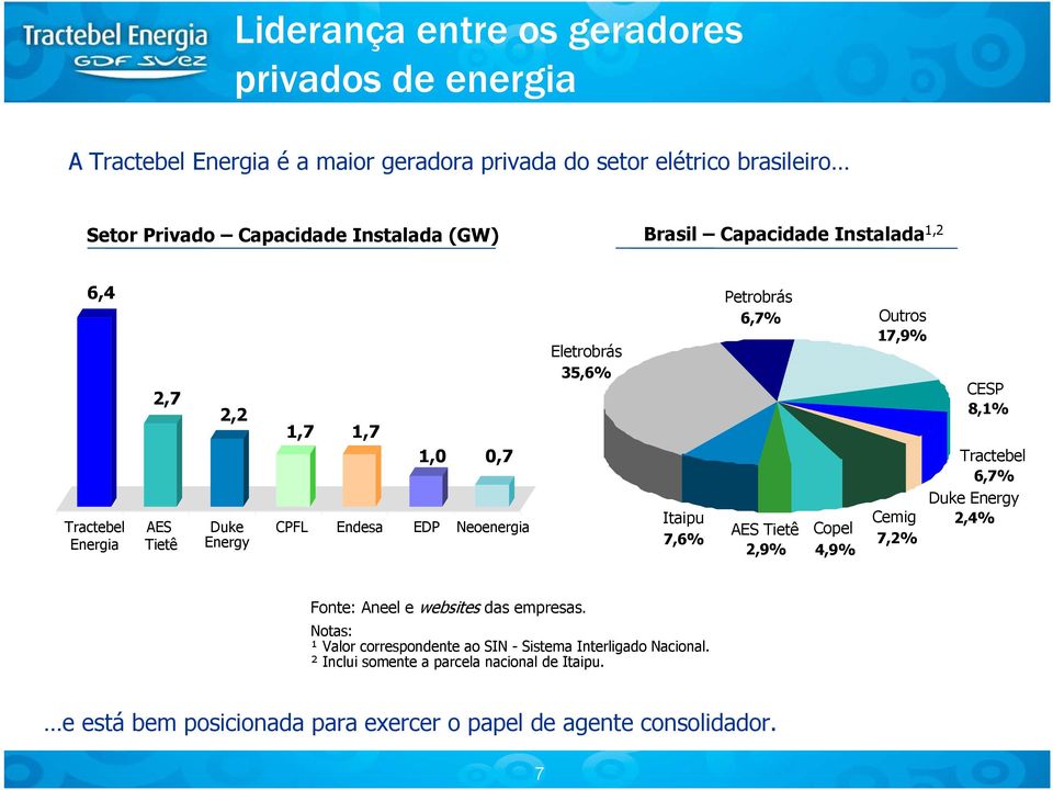 Duke Energy CPFL Endesa EDP Neoenergia Itaipu 7,6% AES Tietê 2,9% Copel 4,9% Cemig 7,2% Duke Energy 2,4% Fonte: Aneel e websites das empresas.