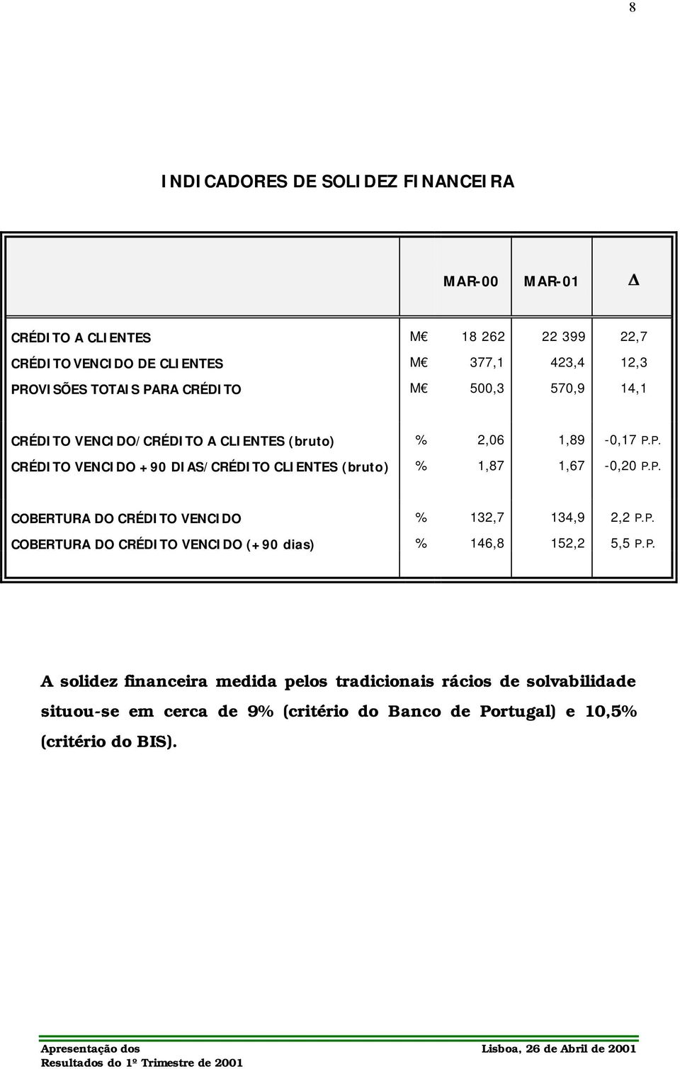 P. COBERTURA DO CRÉDITO VENCIDO % 132,7 134,9 2,2 P.P. COBERTURA DO CRÉDITO VENCIDO (+90 dias) % 146,8 152,2 5,5 P.P. A solidez financeira medida