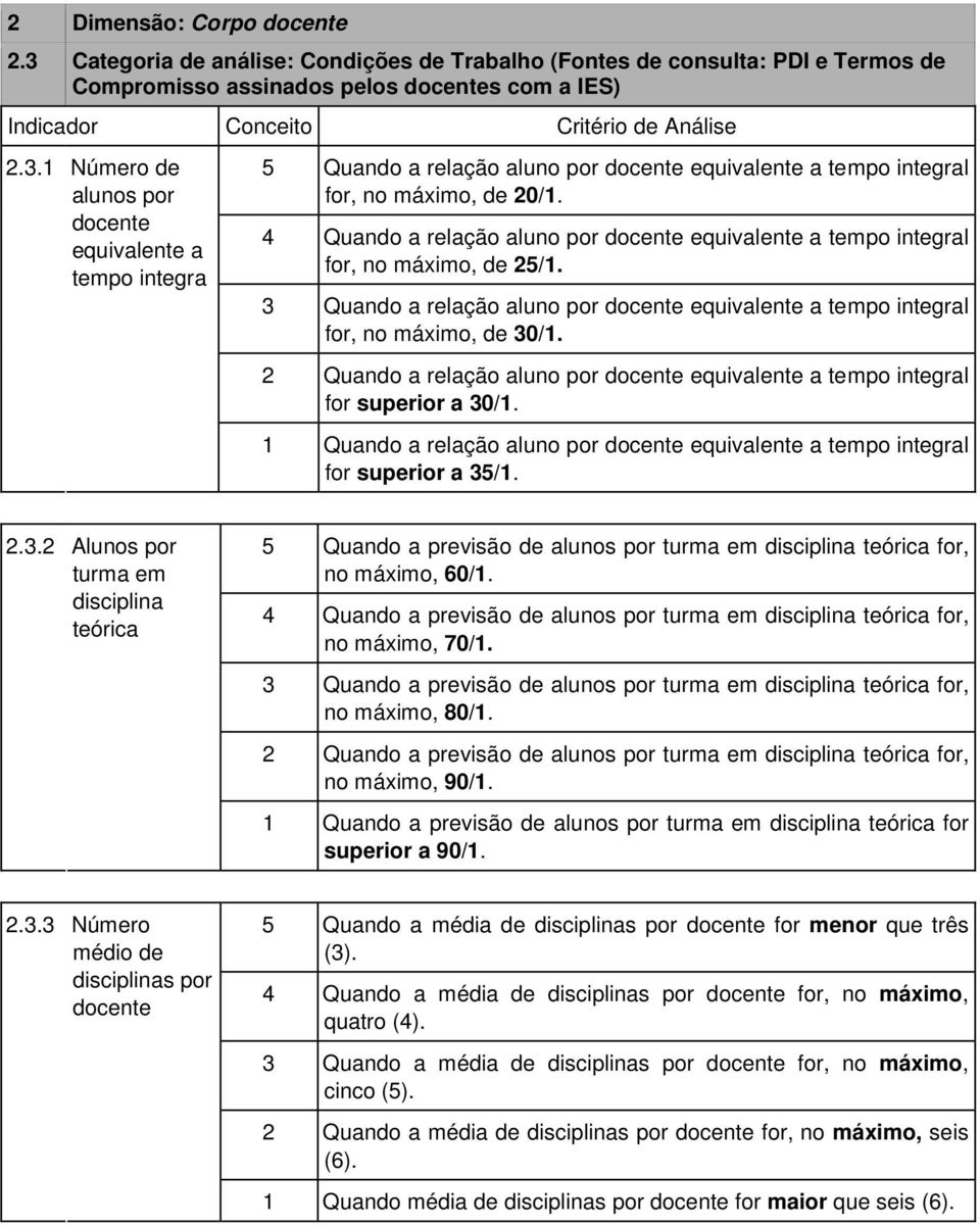 4 Quando a relação aluno por docente equivalente a tempo integral for, no máximo, de 25/1. 3 Quando a relação aluno por docente equivalente a tempo integral for, no máximo, de 30/1.