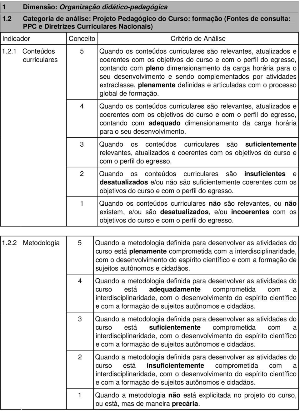 Quando os conteúdos curriculares são relevantes, atualizados e coerentes com os objetivos do curso e com o perfil do egresso, contando com pleno dimensionamento da carga horária para o seu