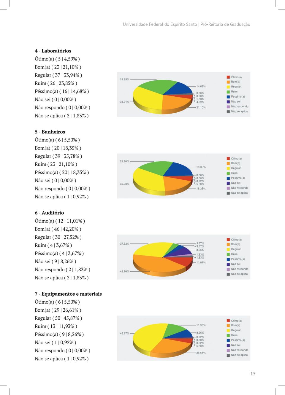 0,00% ) Não respondo ( 0 0,00% ) Não se aplica ( 1 0,92% ) 6 - Auditório Ótimo(a) ( 12 11,01% ) Bom(a) ( 46 42,20% ) Regular ( 30 27,52% ) Ruim ( 4 3,67% ) Péssimo(a) ( 4 3,67% ) Não sei ( 9 8,26% )