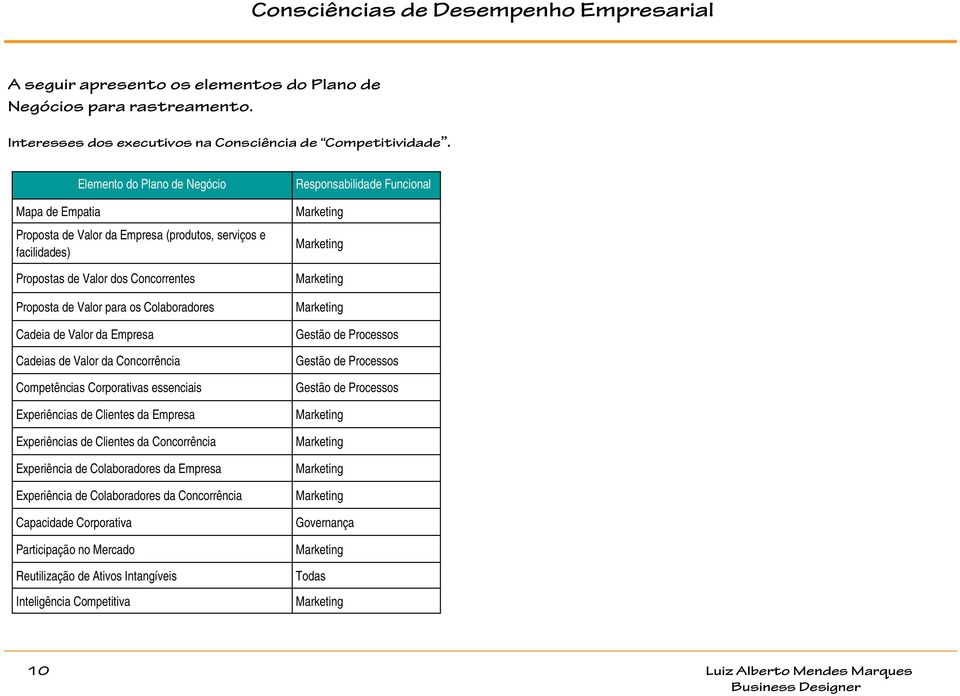 Cadeia de Valor da Empresa Cadeias de Valor da Concorrência Competências Corporativas essenciais Experiências de Clientes da Empresa Experiências de Clientes da Concorrência Experiência