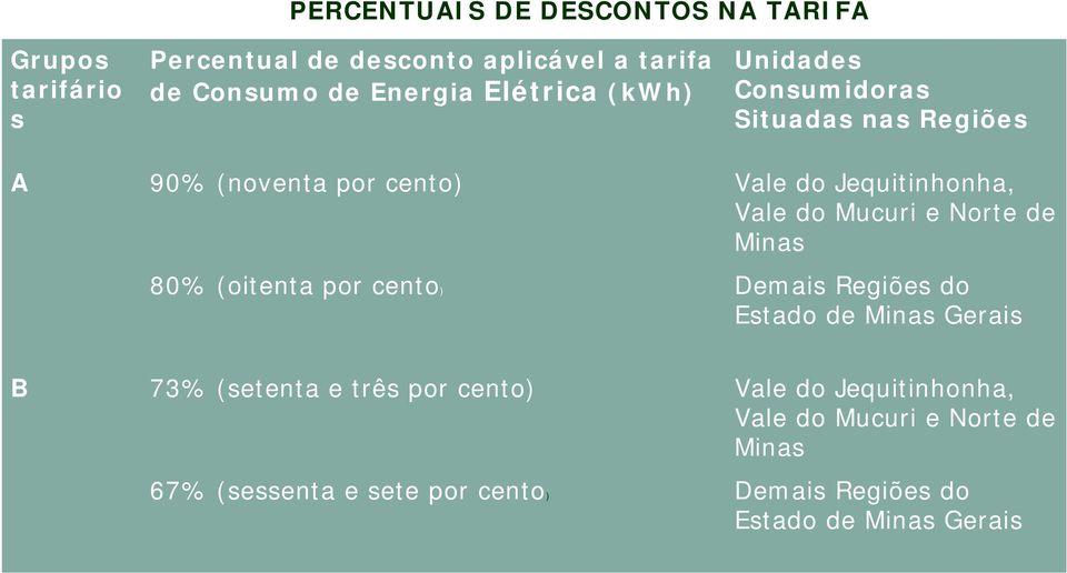 Mucuri e Norte de Minas 80% (oitenta por cento) Demais Regiões do Estado de Minas Gerais B 73% (setenta e três por