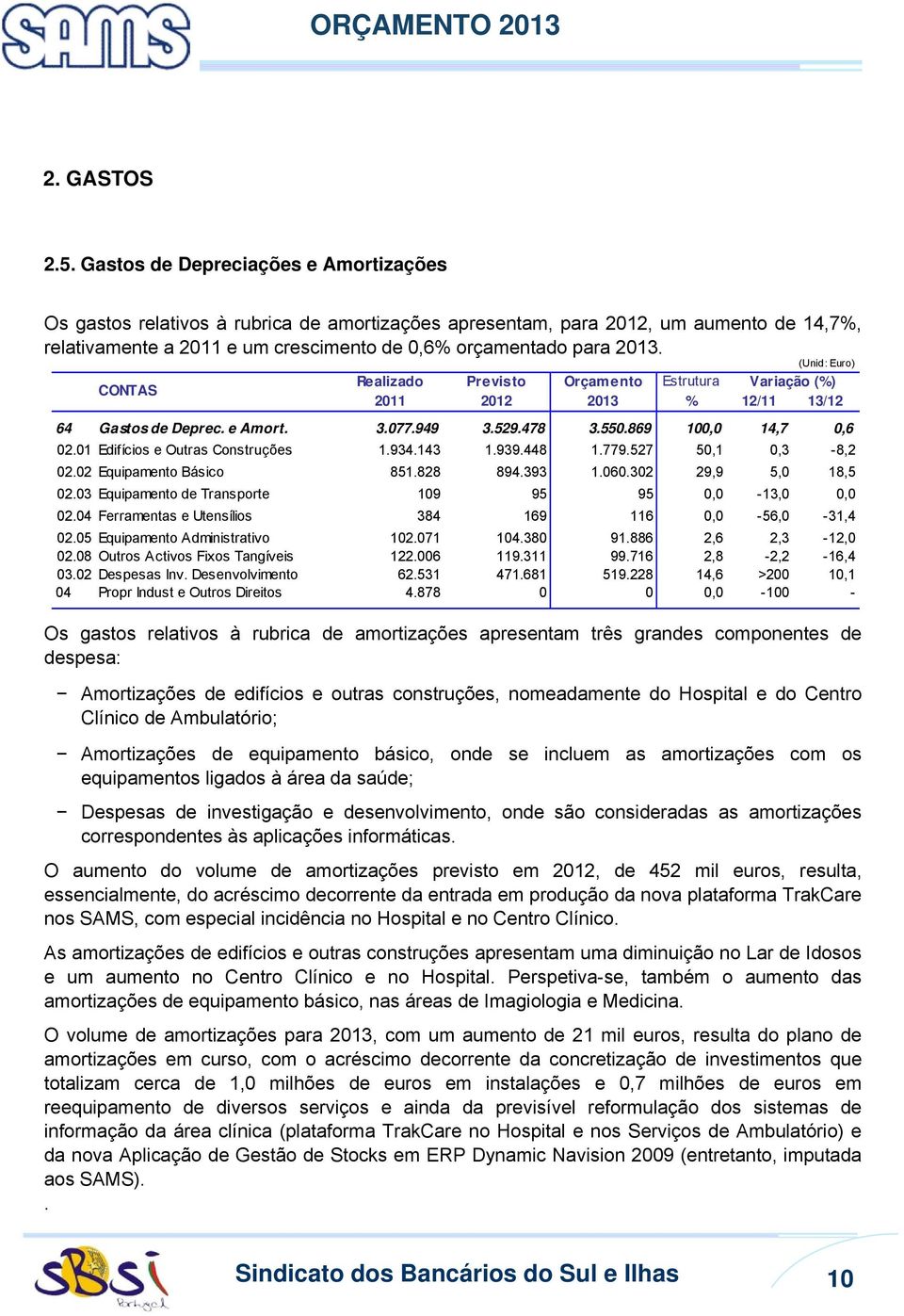 64 Gastos de Deprec. e Amort. 3.077.949 3.529.478 3.550.869 100,0 14,7 0,6 02.01 Edifícios e Outras Construções 1.934.143 1.939.448 1.779.527 50,1 0,3-8,2 02.02 Equipamento Básico 851.828 894.393 1.