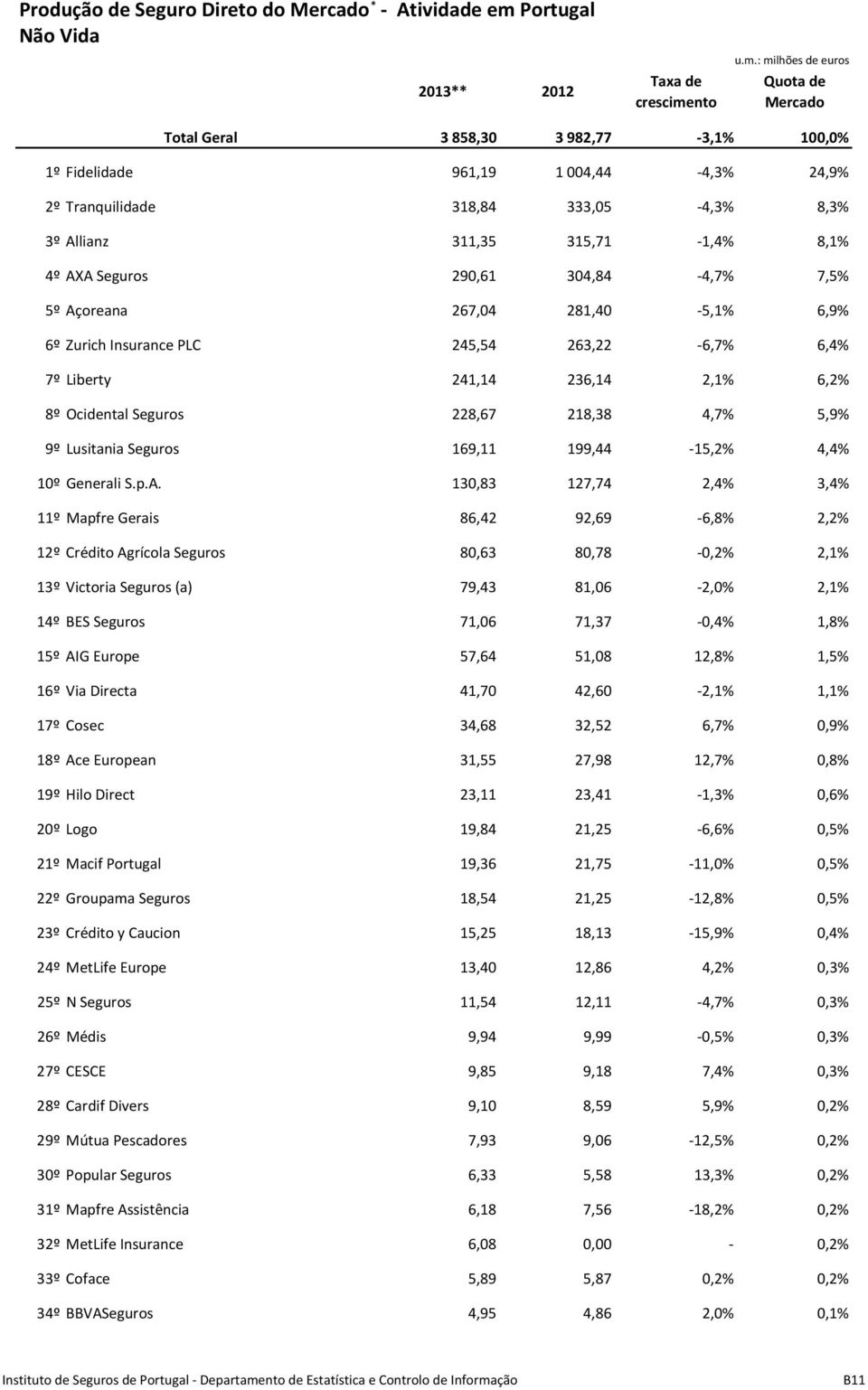 : milhões de euros 3 858,30 3 982,77 3,1% 100,0% 1º Fidelidade 961,19 1 004,44 4,3% 24,9% 2º Tranquilidade 318,84 333,05 4,3% 8,3% 3º Allianz 311,35 315,71 1,4% 8,1% 4º AXA Seguros 290,61 304,84 4,7%