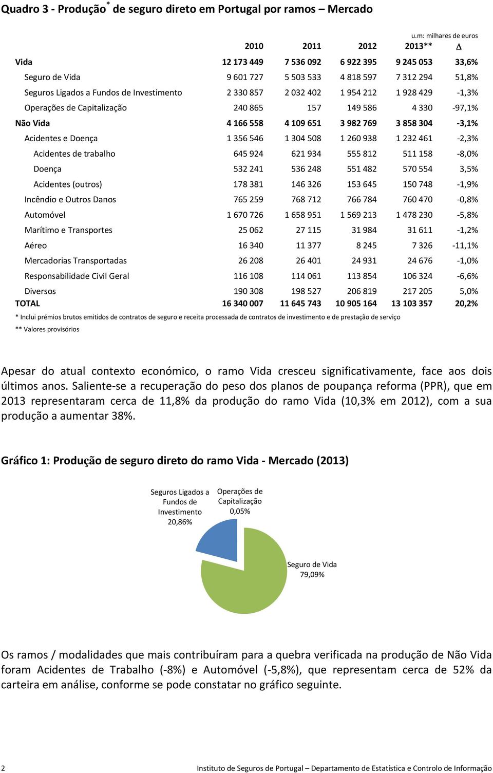 330 857 2 032 402 1 954 212 1 928 429 1,3% Operações de Capitalização 240 865 157 149 586 4 330 97,1% Não Vida 4 166 558 4 109 651 3 982 769 3 858 304 3,1% Acidentes e Doença 1 356 546 1 304 508 1