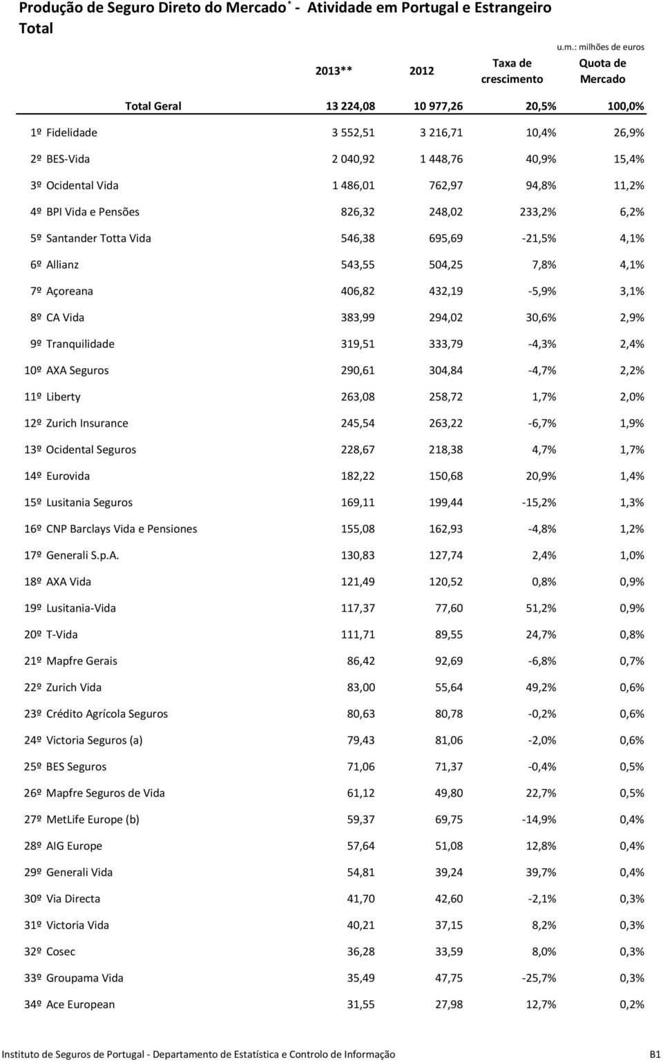 : milhões de euros 13 224,08 10 977,26 20,5% 100,0% 1º Fidelidade 3 552,51 3 216,71 10,4% 26,9% 2º BES Vida 2 040,92 1 448,76 40,9% 15,4% 3º Ocidental Vida 1 486,01 762,97 94,8% 11,2% 4º BPI Vida e