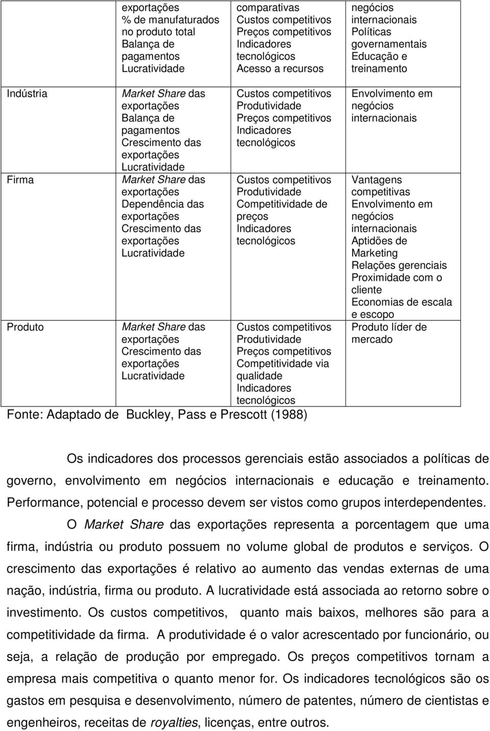 exportações Dependência das exportações Crescimento das exportações Lucratividade Market Share das exportações Crescimento das exportações Lucratividade Custos competitivos Produtividade Preços