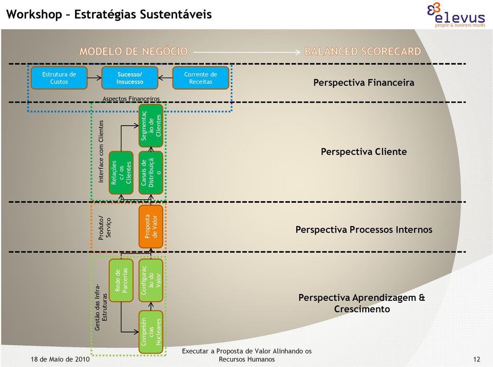 Perspectiva Cliente Perspectiva Processos Internos Competên cias Nucleares Gestão das Infra- Estruturas