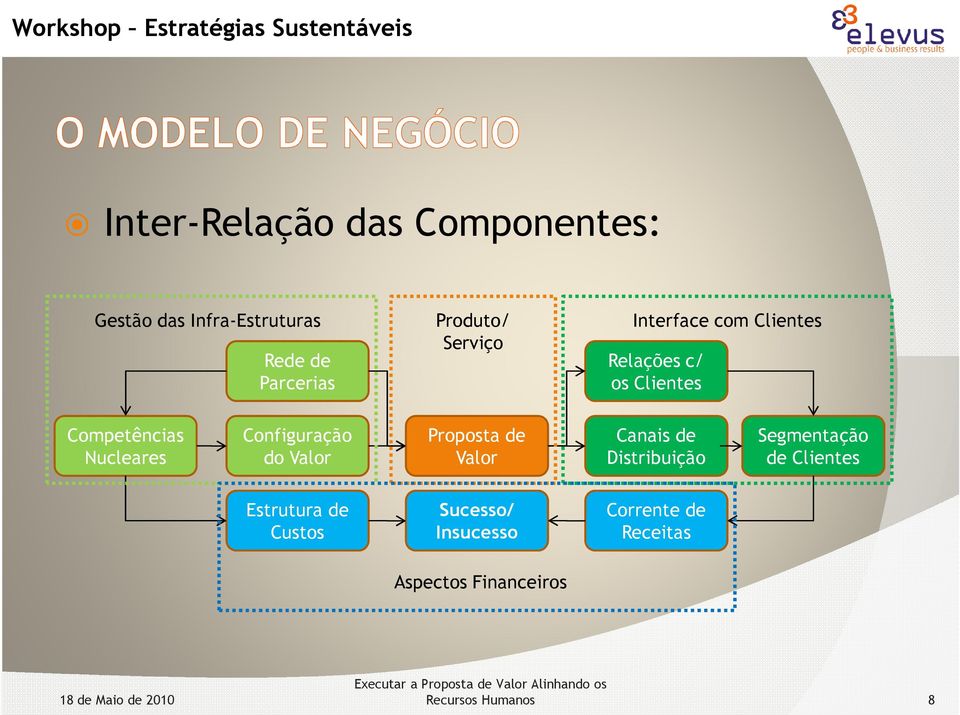 Nucleares Configuração do Valor Proposta de Valor Canais de Distribuição