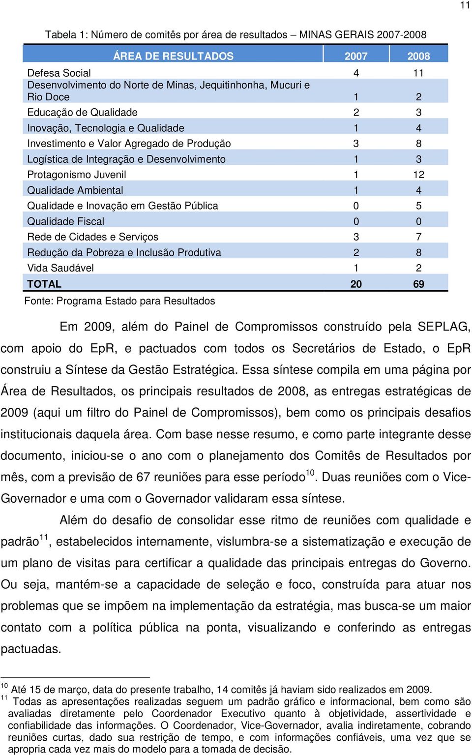 Ambiental 1 4 Qualidade e Inovação em Gestão Pública 0 5 Qualidade Fiscal 0 0 Rede de Cidades e Serviços 3 7 Redução da Pobreza e Inclusão Produtiva 2 8 Vida Saudável 1 2 TOTAL 20 69 Fonte: Programa