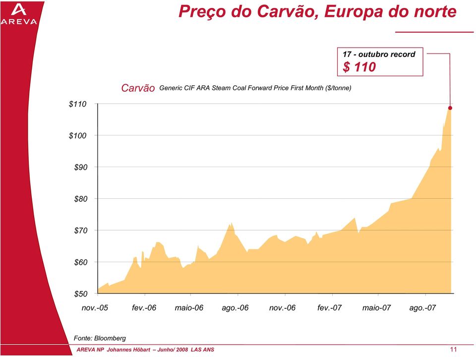 $90 $80 $70 $60 $50 nov.-05 fev.-06 maio-06 ago.-06 nov.-06 fev.