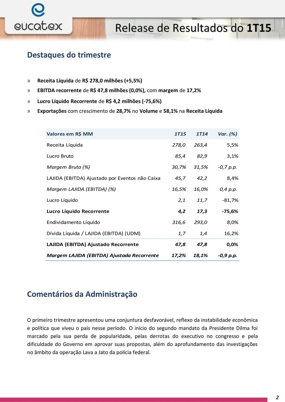 p. LAJIDA (EBITDA) Ajustado por Eventos não Caixa 45,7 42,2 8,4% Margem LAJIDA (EBITDA) (%) 16,5% 16,0% 0,4 p.p. Lucro Líquido 2,1 11,7-81,7% Lucro Líquido Recorrente 4,2 17,3-75,6% Endividamento