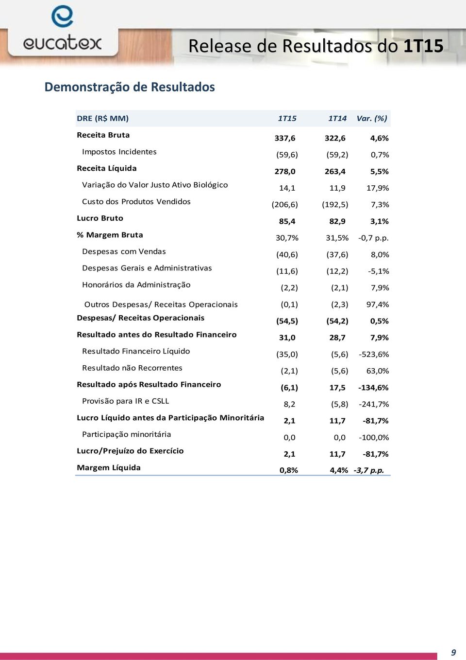 (192,5) 7,3% Lucro Bruto 85,4 82,9 3,1% % Margem Bruta 30,7% 31,5% -0,7 p.