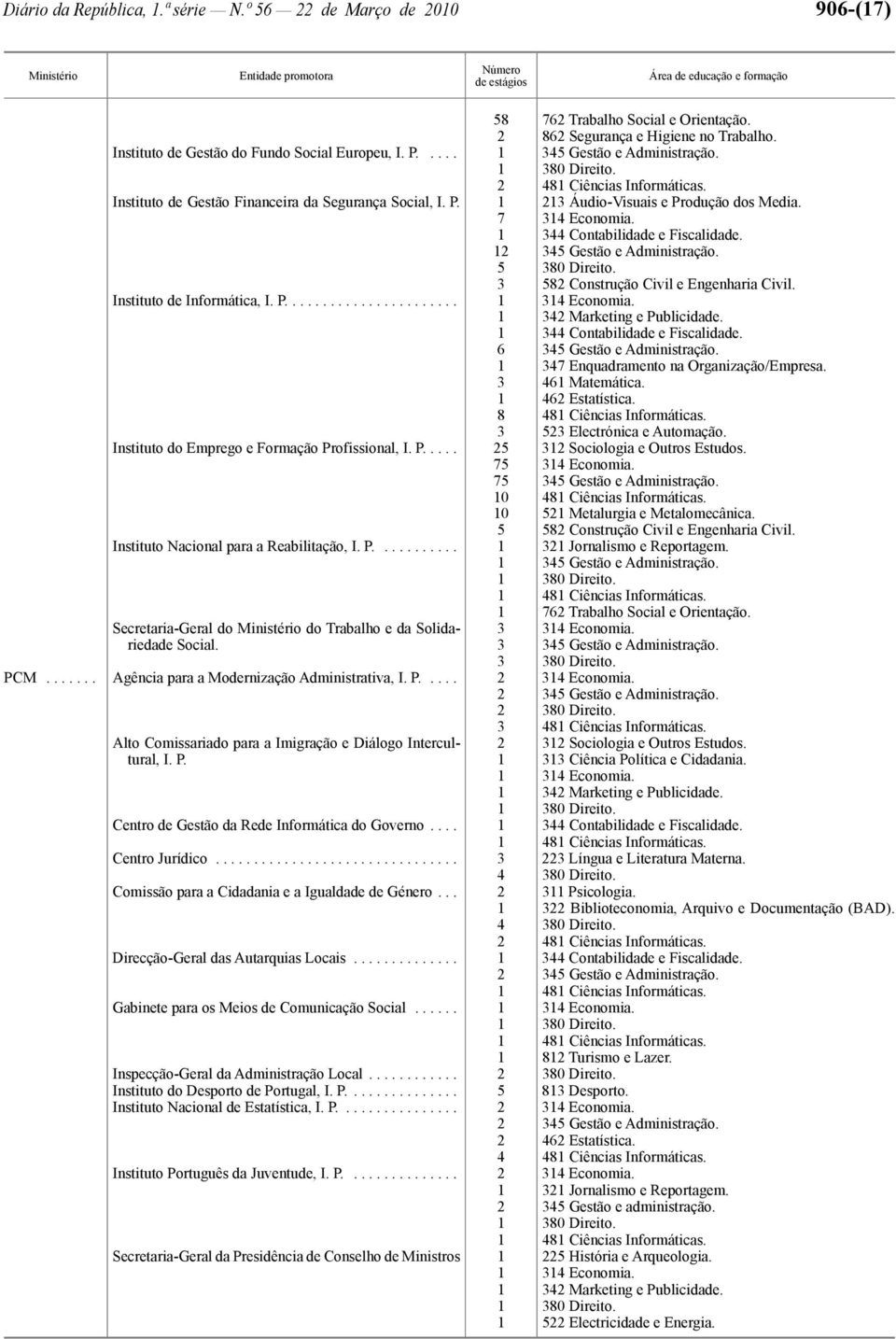 3 58 Construção Civil e Engenharia Civil. Instituto de Informática, I. P....................... 34 Economia. 34 Marketing e Publicidade. 6 345 Gestão e Administração.