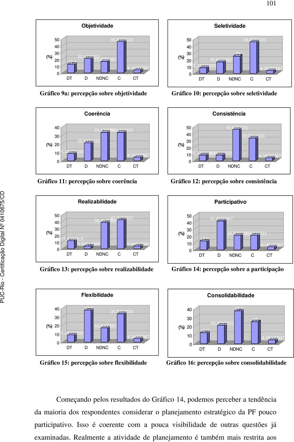 Gráfico 11: percepção sobre coerência Gráfico 12: percepção sobre consistência Realizabilidade Participativo 5 4 3 (%) 2 1 11,5384615 3,84615385 42,376923 38,4615385 3,84615385 5 4 3 (%) 2 1 12,5