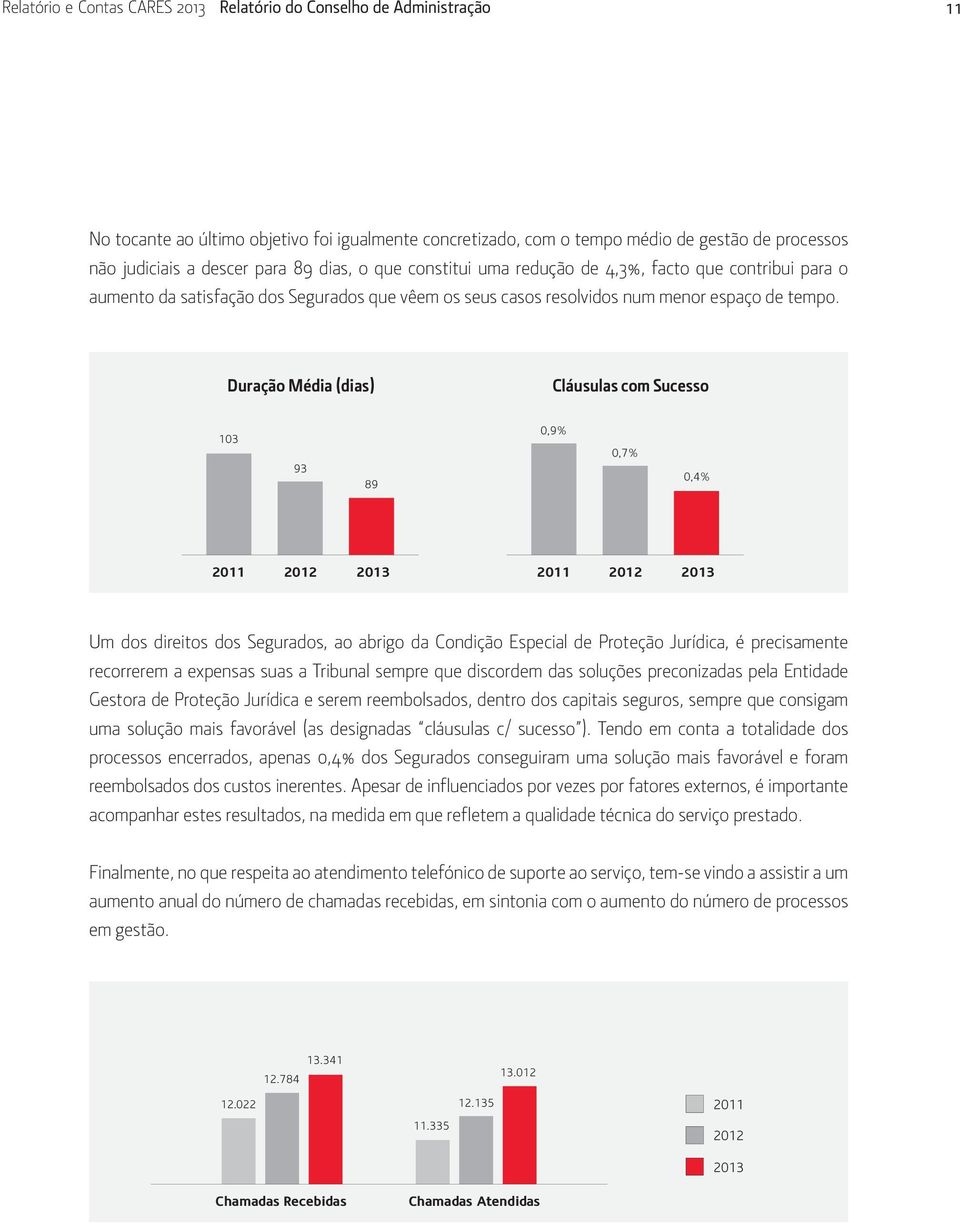 Duração Média (dias) Cláusulas com Sucesso 103 93 89 0,9% 0,7% 0,4% 2011 2012 2013 2011 2012 2013 Um dos direitos dos Segurados, ao abrigo da Condição Especial de Proteção Jurídica, é precisamente