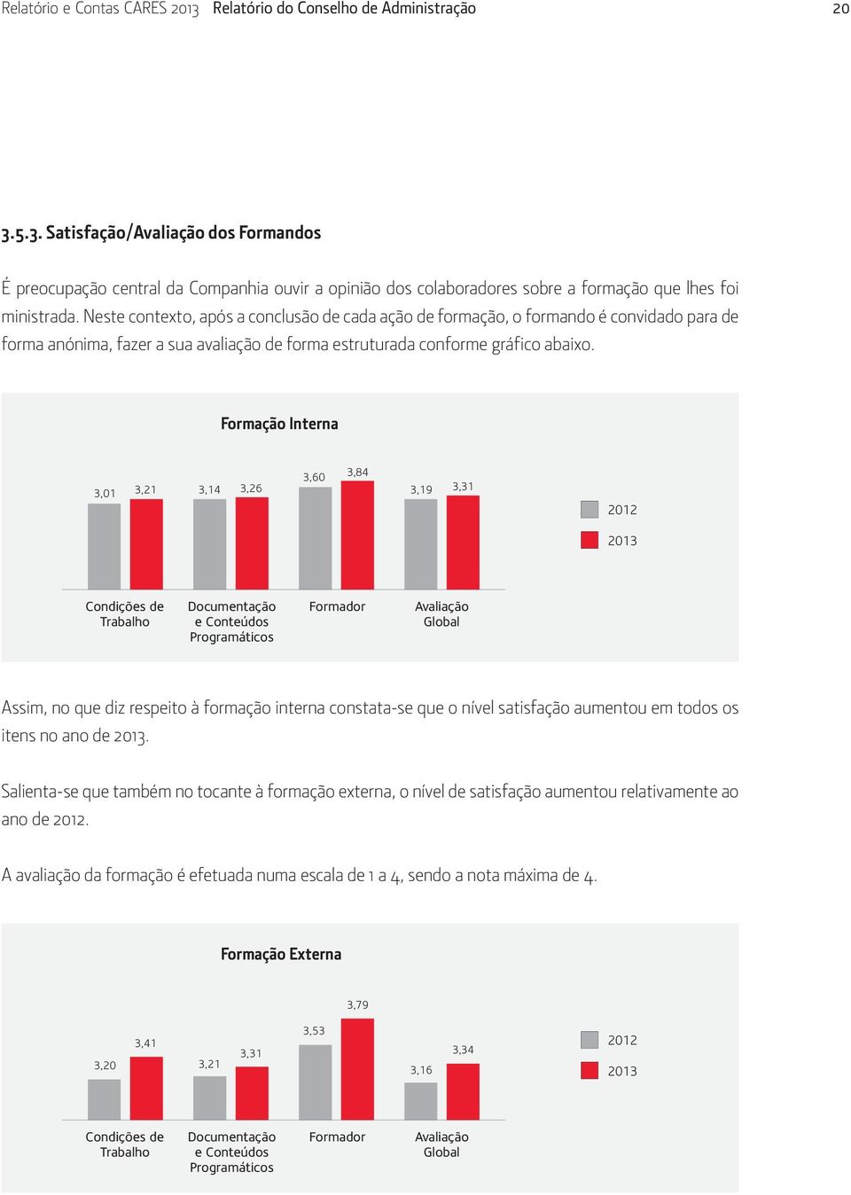 Formação Interna 3,01 3,21 3,14 3,26 3,60 3,84 3,19 3,31 2012 2013 Condições de Trabalho Documentação e Conteúdos Programáticos Formador Avaliação Global Assim, no que diz respeito à formação interna