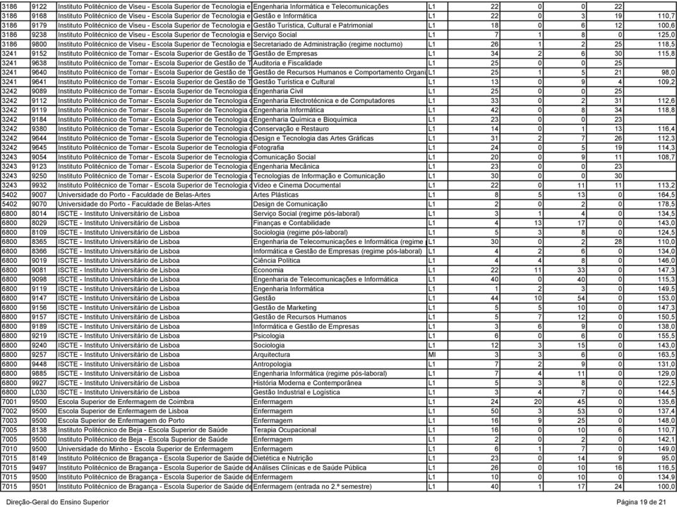 L1 18 0 6 12 100,6 3186 9238 Instituto Politécnico de Viseu - Escola Superior de Tecnologia e Gestão Serviço de Social Lamego L1 7 1 8 0 125,0 3186 9800 Instituto Politécnico de Viseu - Escola