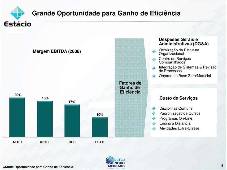 Zero/Matricial 20% 18% 17% Fatores de Ganho de Eficiência Custo de Serviços 10% - Disciplinas Comuns - Padronização de