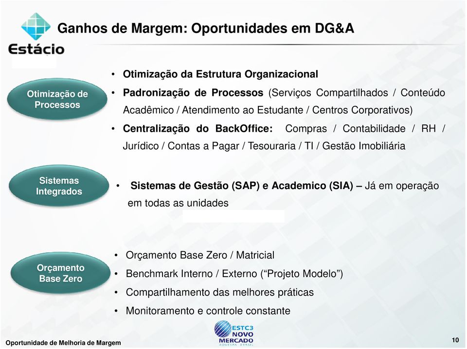 / Gestão Imobiliária Sistemas Integrados Sistemas de Gestão (SAP) e Academico (SIA) Já em operação em todas as unidades Orçamento Base Zero Orçamento Base Zero /