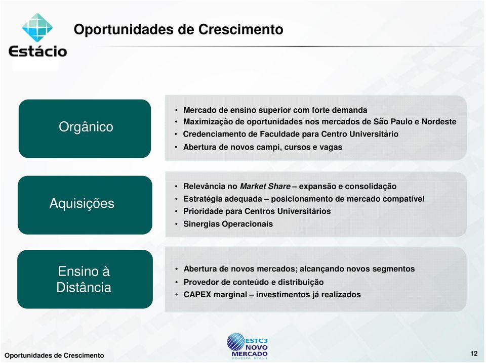 Aquisições Estratégia adequada posicionamento de mercado compatível Prioridade para Centros Universitários Sinergias Operacionais Ensino à Distância