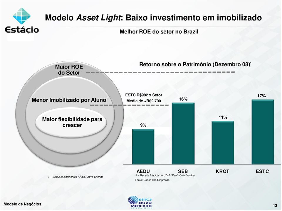 ~R$2.700 16% 17% Maior flexibilidade para crescer 9% 11% 1 Exclui investimentos / Ágio / Ativo Diferido