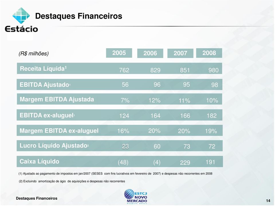 73 72 Caixa Líquido (48) (4) 229 191 (1) Ajustado ao pagamento de impostos em jan/2007 (SESES com fins lucrativos em fevereiro de