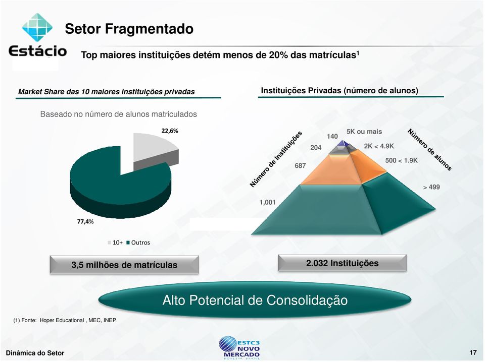 22,6% 204 140 5K ou mais 2K < 4.9K 687 500 < 1.9K > 499 1,001 77,4% 10+ Outros 3,5 milhões de matrículas 2.