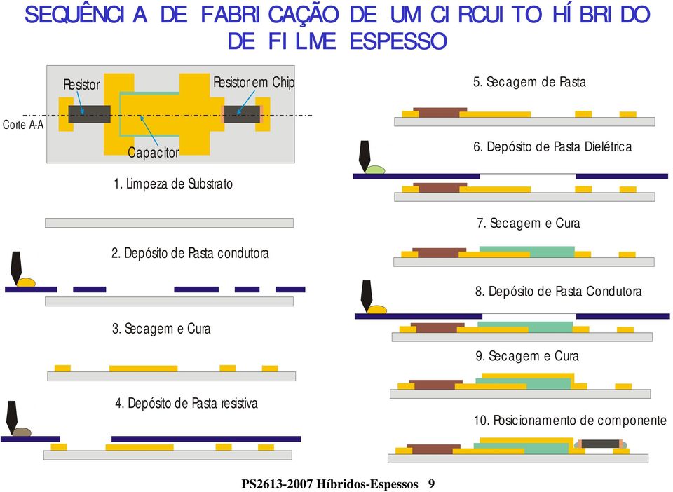 Depósito de Pasta condutora 7. Secagem e Cura 8. Depósito de Pasta Condutora 3. Secagem e Cura 9.