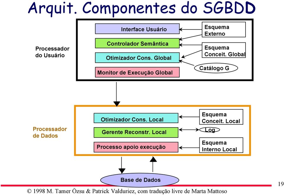 Otimizador Cons. Global Monitor de Execução Global Esquema Externo Esquema Conceit.