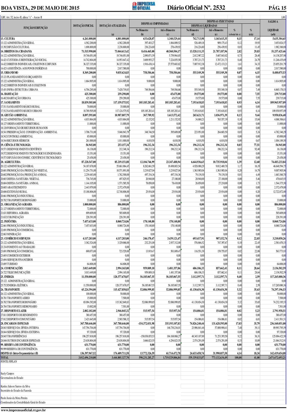 Até o Bimestre % % LIQUIDAR (a) (b) (c) (d) (e) (e/total de e) (e/a) (ab) 13. CULTURA 6.261.000,00 6.801.000,00 633.628,07 1.340.529,44 742.713,98 1.165.615,35 0,15 17,14 5.635.384,65 13.