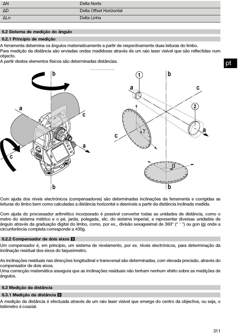 Com ajuda dos níveis electrónicos (compensadores) são determinadas inclinações da ferramenta e corrigidas as leituras do limbo bem como calculadas a distância horizontal e desníveis a partir da