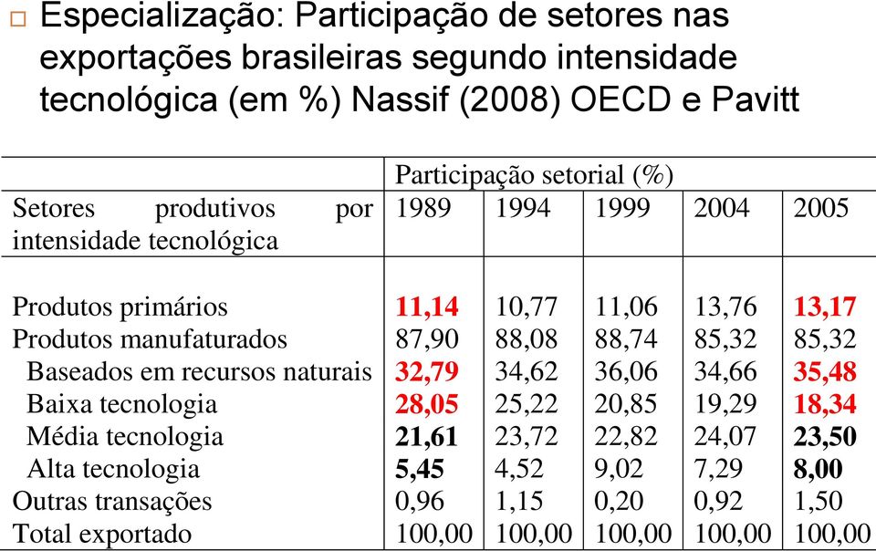 87,90 88,08 88,74 85,32 85,32 Baseados em recursos naturais 32,79 34,62 36,06 34,66 35,48 Baixa tecnologia 28,05 25,22 20,85 19,29 18,34 Média tecnologia