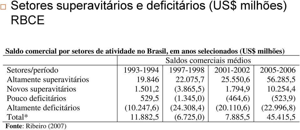 deficitários Total* 1993-1994 19.846 1.501,2 529,5 (10.247,6) 11.882,5 1997-1998 22.075,7 (3.865,5) (1.345,0) (24.308,4) (6.