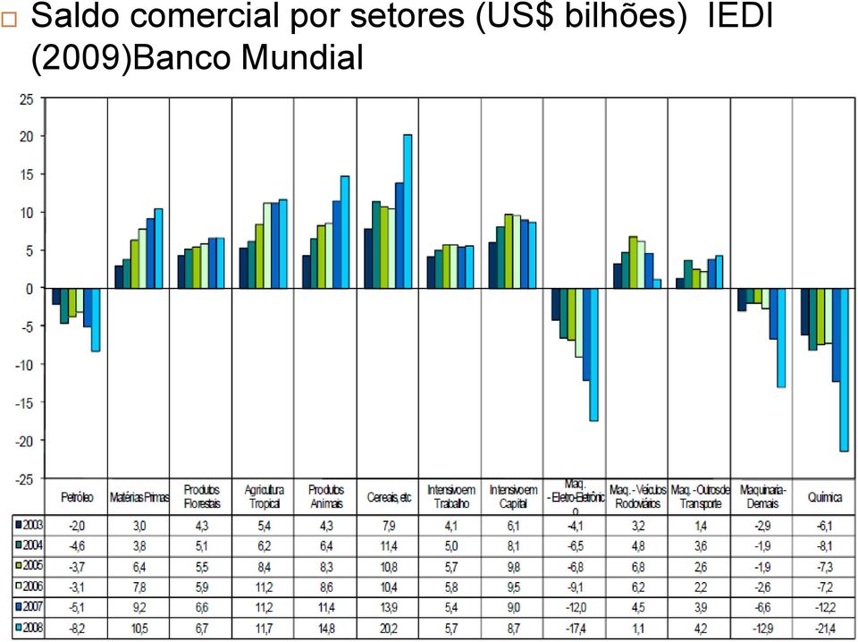 bilhões) IEDI